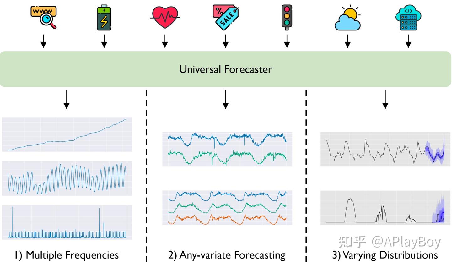 Salesforce AI ｜发布Moirai：预测时间序列的基础大模型- 知乎
