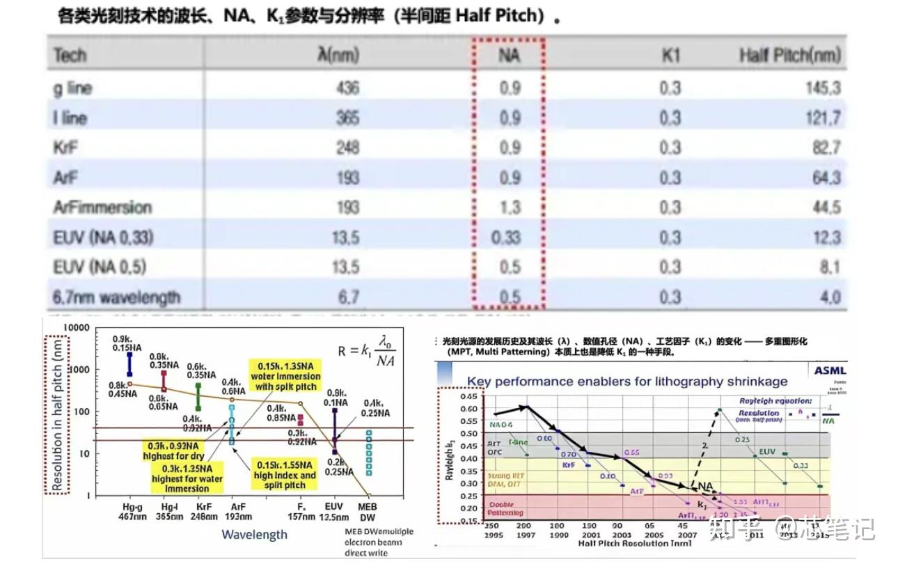 【半导体光刻工艺】全过程光刻光学高NA原理,DOF,工艺顺序,分辨率,波长,前烘与后烘,应用EUV制程介绍