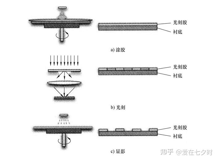 半导体“光刻(Photo)”工艺技术的详解; - 知乎