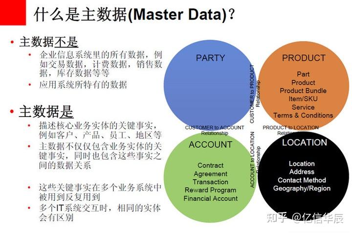 主数据概念过时了吗，在这些大数据技术背景下，数据平台等新技术的出现，我们还需要主数据吗？ - 知乎