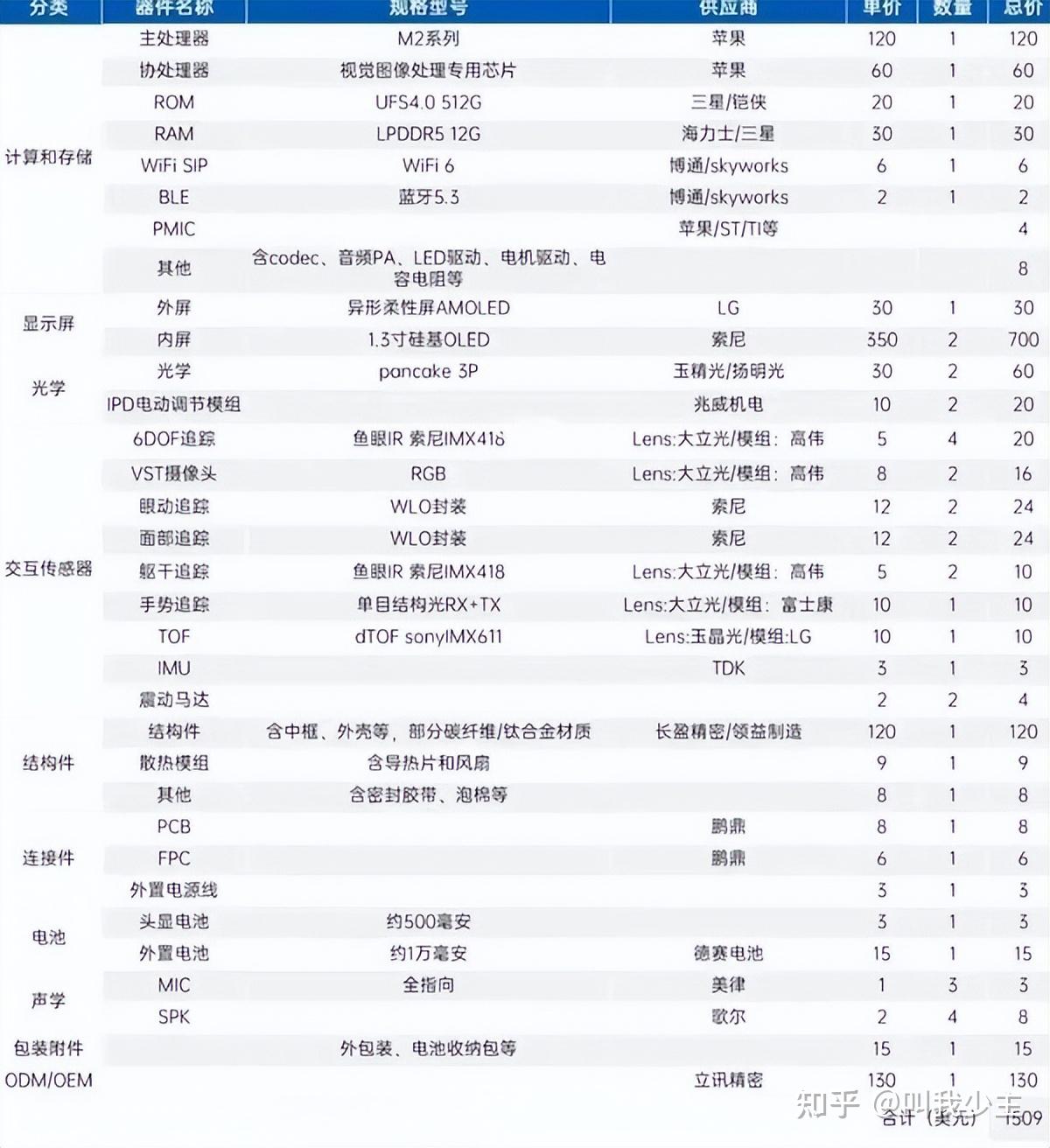 2.5万元是良心价？苹果MR头显物料价格曝光，成本要1万元！ - 知乎