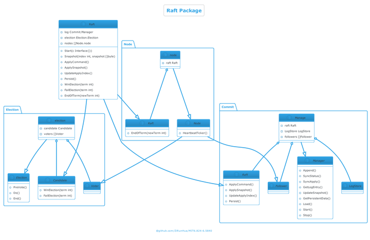 图解MIT6.5840(6.824) Lab3: Raft - 知乎