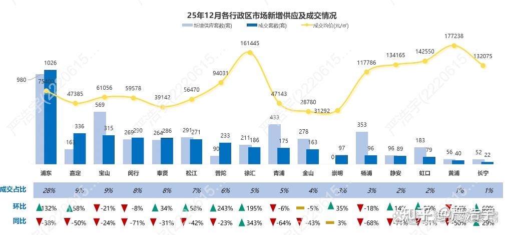 2025年12月上海二手房、新房市场报告 - 知乎