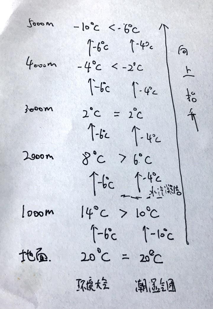 為什麼喜馬拉雅山北坡比南坡熱量差同一自然帶界限卻比南坡更高