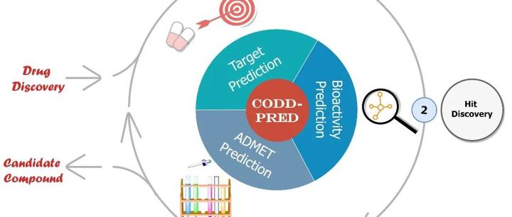 Codd Pred CODD-Pred:用于高效目标识别和识别的小分子生物活性预测平台 - 知乎