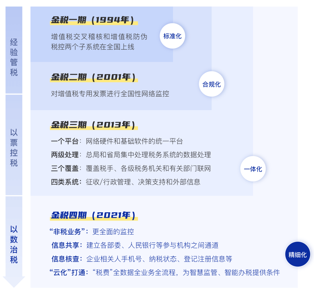 金税工程、金税一期、金税二期、金税三期、金税四期究竟是什么? - 知乎