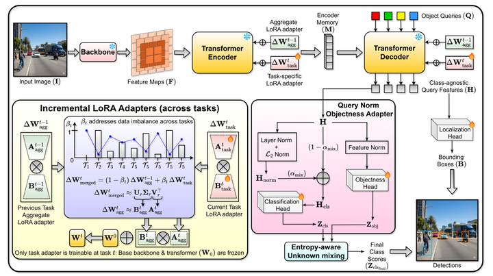 【论文阅读】EW-DETR:Evolving World Object Detection via Incremental Low-Rank ...