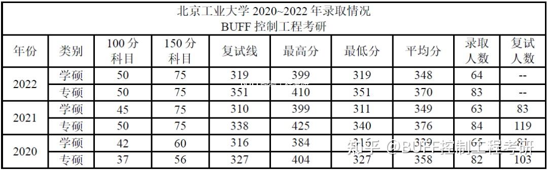 自動化,無參加比賽經歷,控制工程專碩,想報考北京工業大學或華北電力