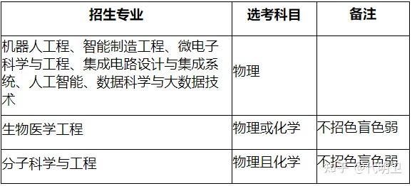 2022年广东省11所高校综合评价信息汇总,分析广东2023综合评价招生趋势。 - 知乎