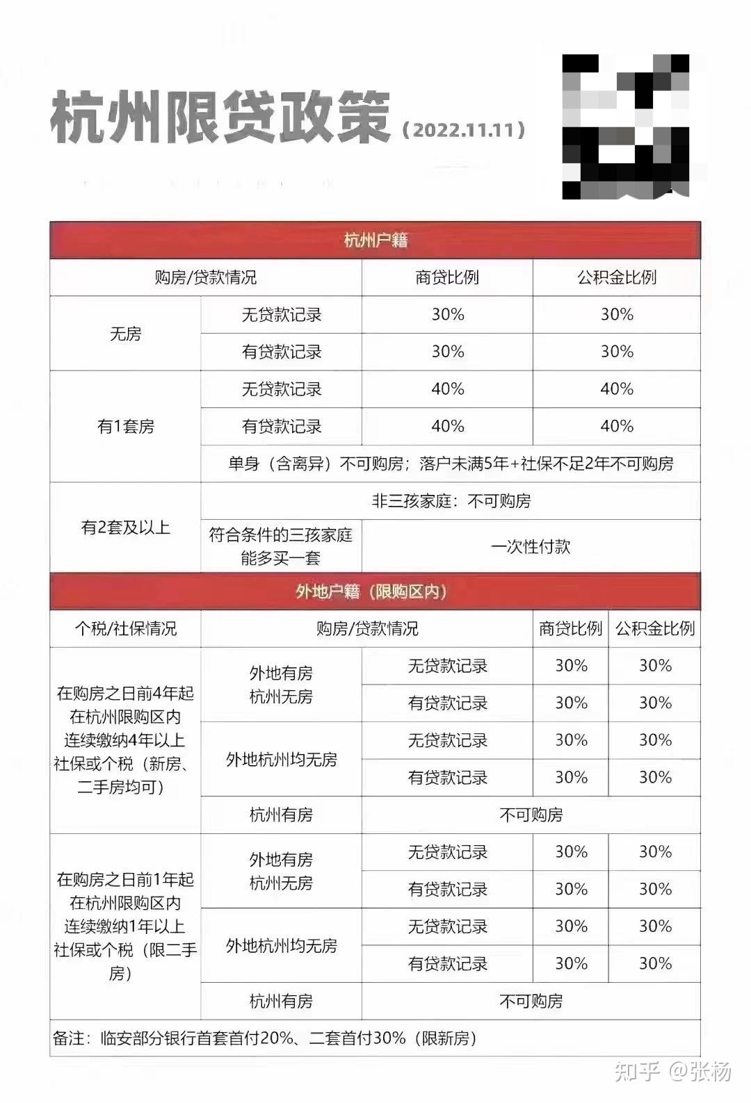 一文读懂杭州十区现行购房政策! - 知乎