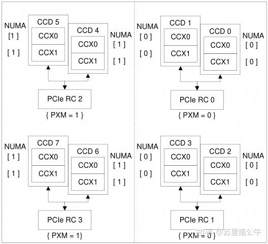 浅谈 CCD/CCX 与 NUMA - 知乎