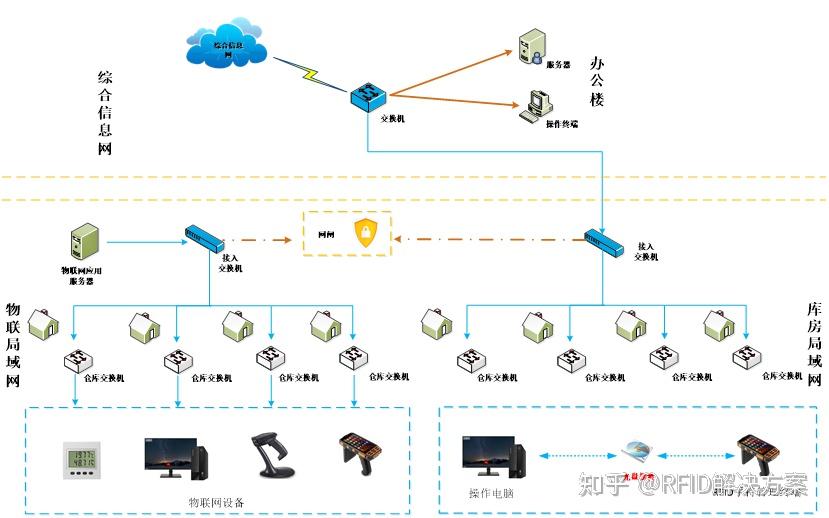 RFID被装库房物联网系统架构 - 知乎