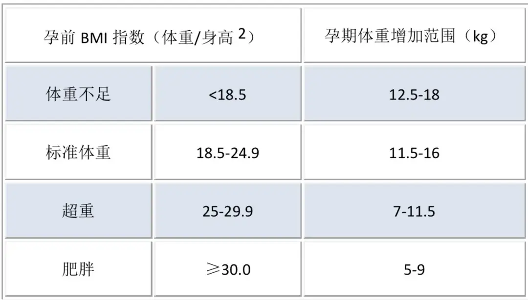 中国版孕期体重增长标准 颁布了吗?