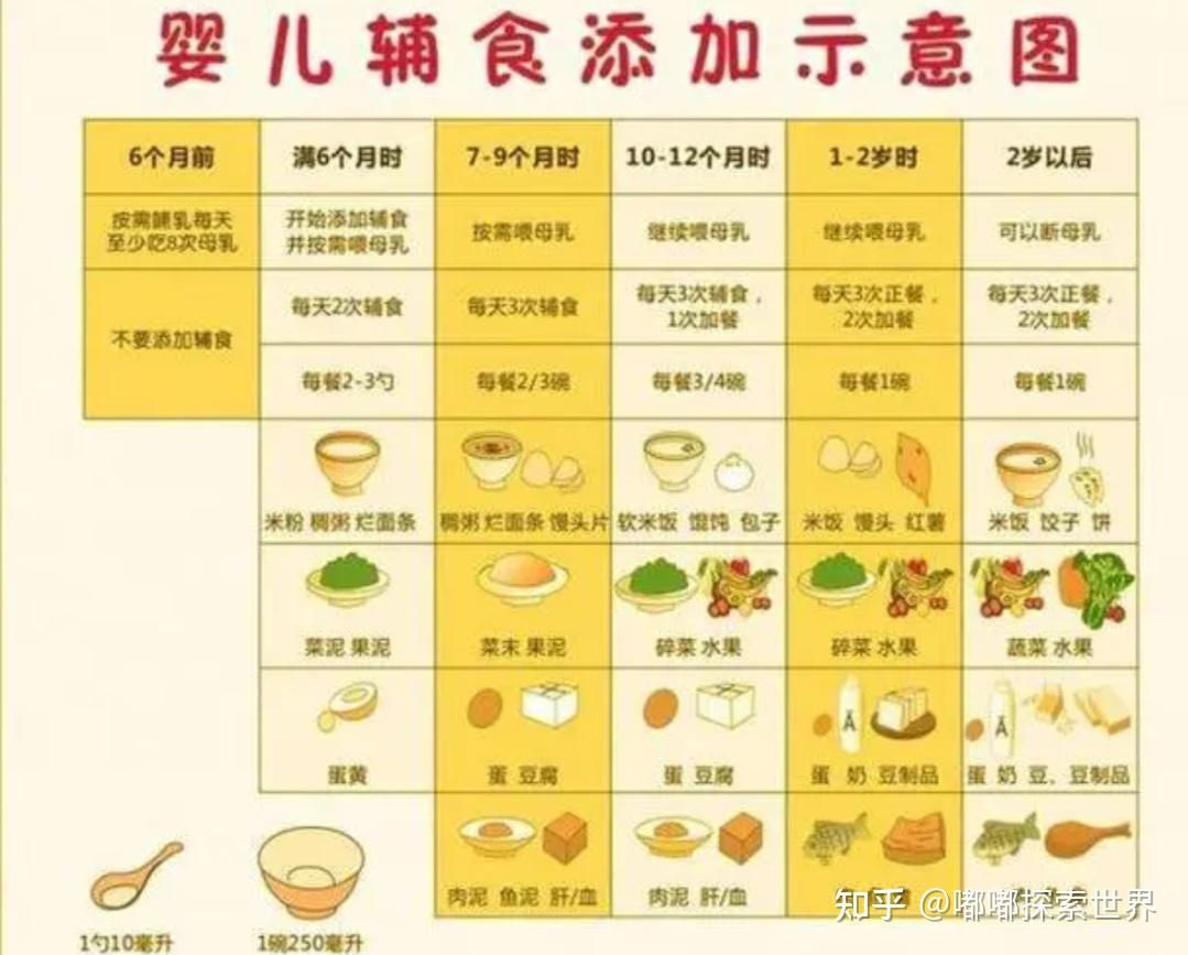 五个月宝宝吃什么辅食最好?