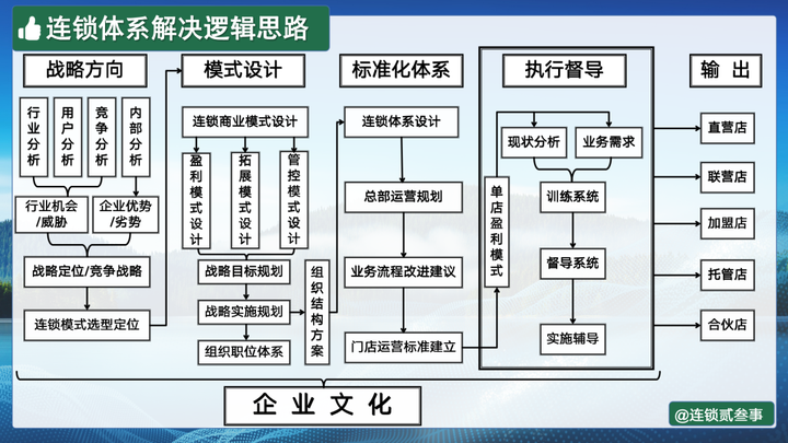 打造连锁单店盈利模型必须知道的十个方面! - 知乎
