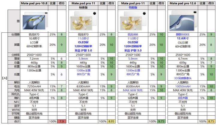 华为matepad pro 11（2022）标准版、性能版怎选择？【入手，已到货