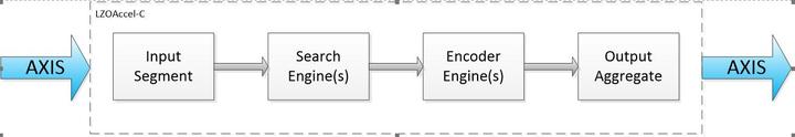 Lzo Compression Algorithm LZO Data Compression,高性能LZO无损数据压缩加速器介绍,FPGA&ASIC - 知乎