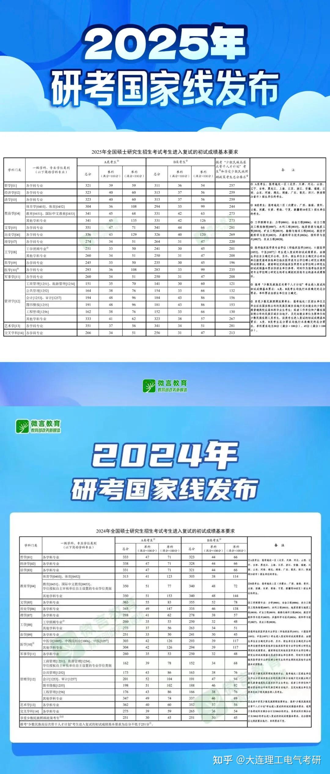 重磅!2026电气考研,国家线公布! - 知乎