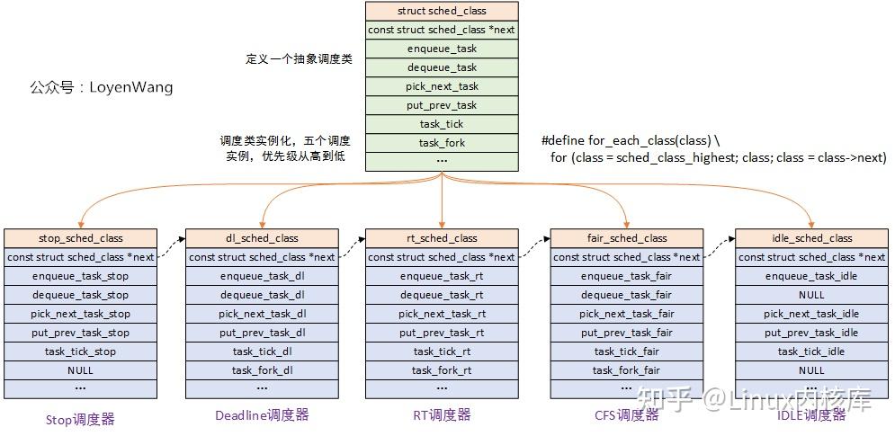 一文讲解Linux进程调度-CFS调度器 - 知乎