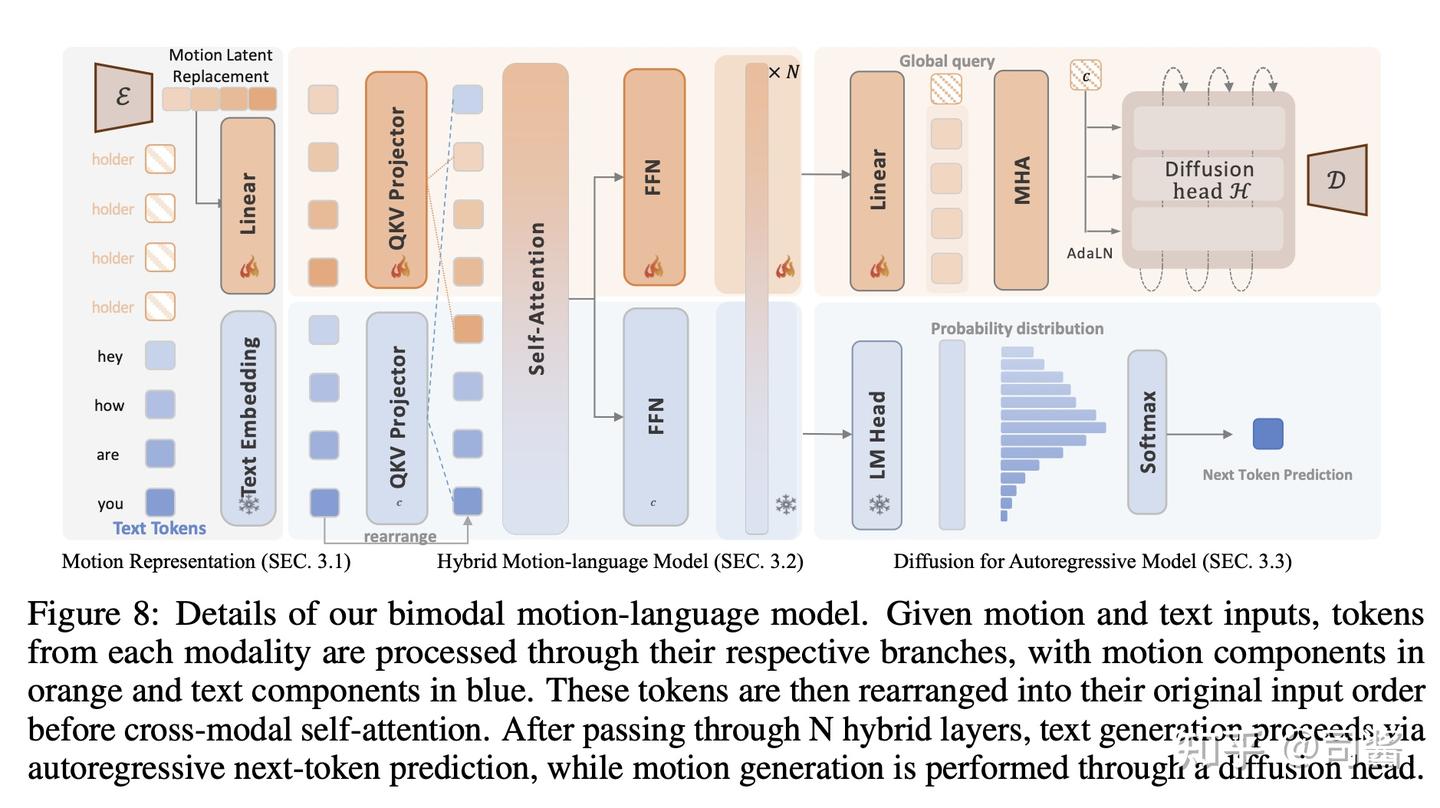 MotionGPT3: Human Motion as a Second Modalityv - 知乎