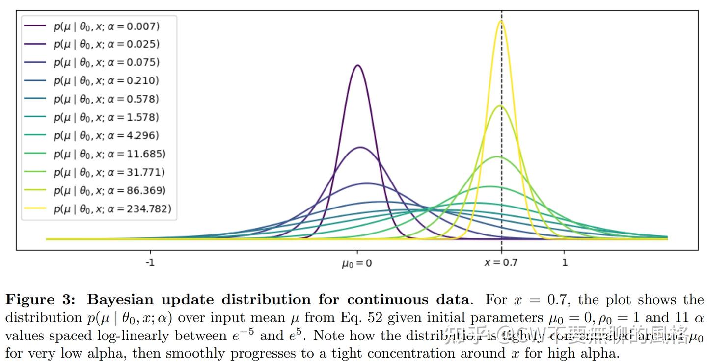 Bayesian Flow Networks (二)：结合贝叶斯推断的去噪生成模型？且看贝叶斯流网络在连续型数据场景下的实现 - 知乎