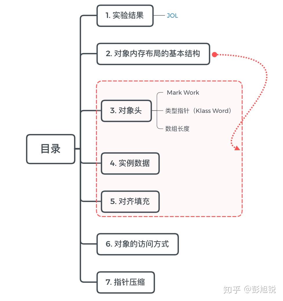 Java | Object obj = new Object() 占用多少字节？ - 知乎