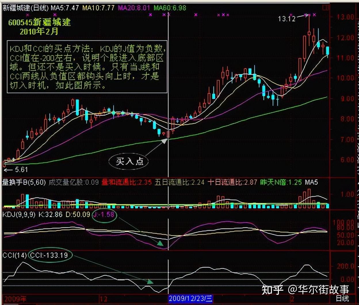 人穷时请谨记：熟练运用WR+CCI 双指标配合战法，看懂没一个穷人- 知乎