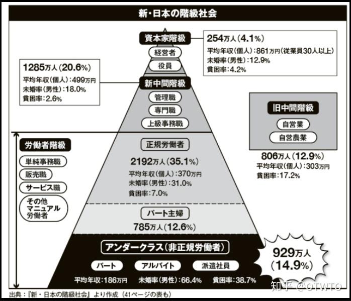 日本社会的阶层划分模型