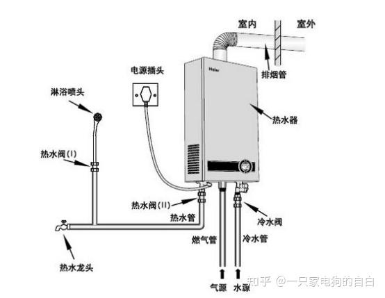 燃氣熱水器選平衡式還是強排的比較好回水管一定要裝嗎