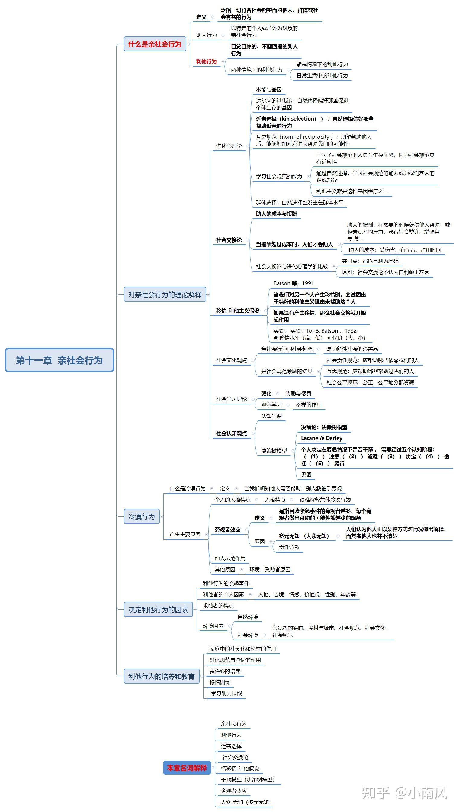 社会心理学知识框架图图片