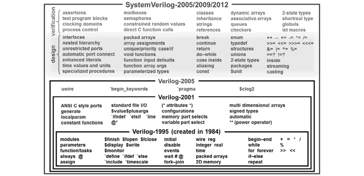 翻译 可综合systemverilog教程 1 Synthesizing Systemverilog 知乎