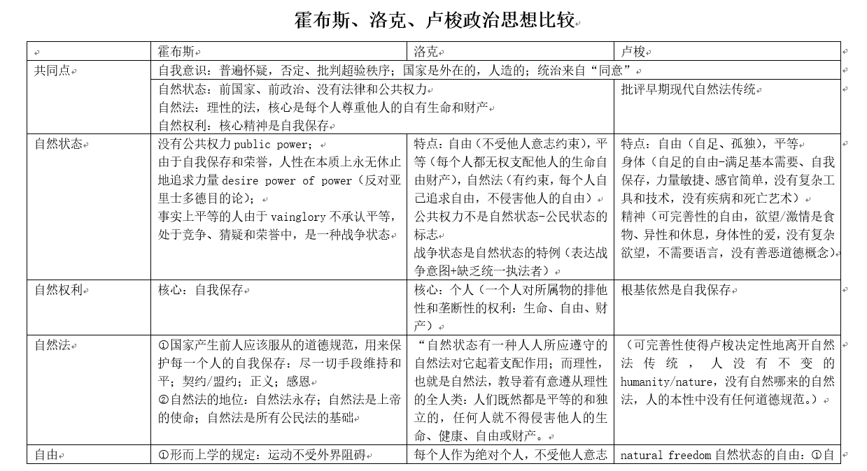 卢梭霍布斯洛克社会契约论的异同点是什么