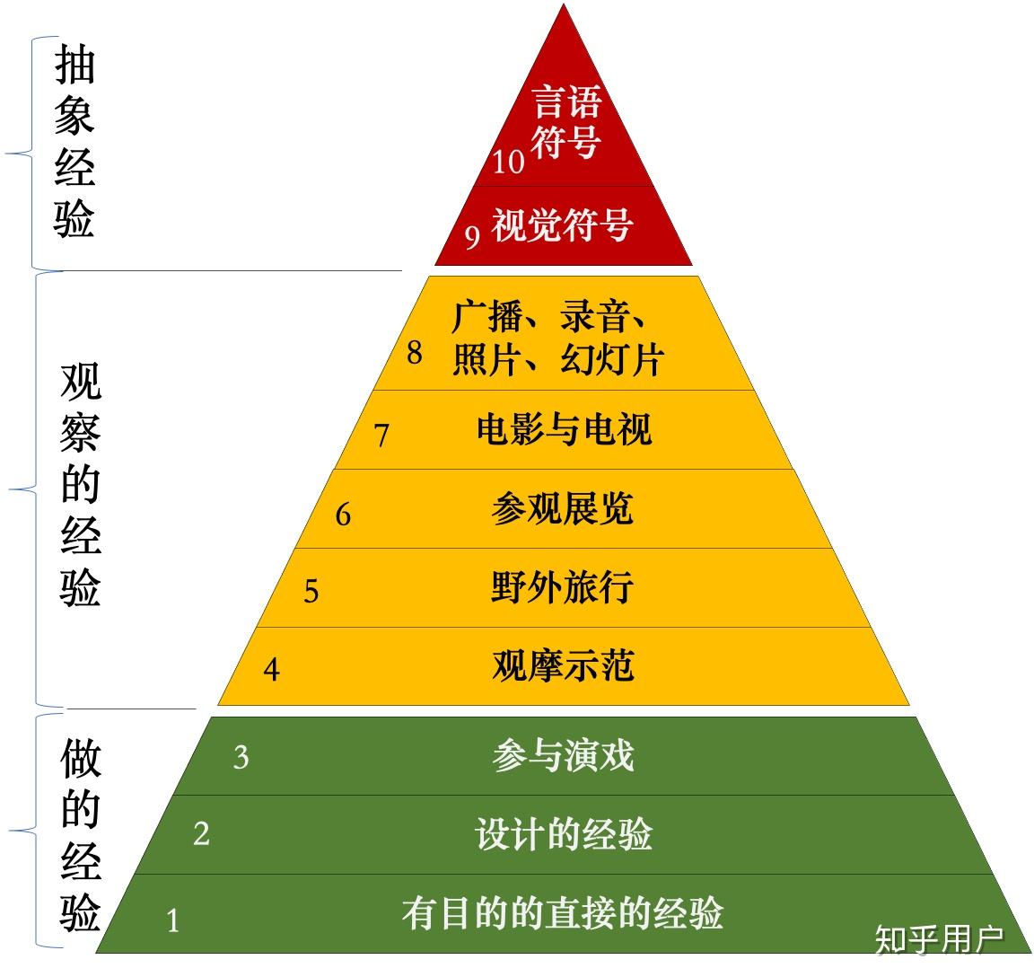 如何理解戴爾經驗之塔理論