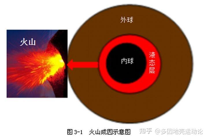 火山 是怎么形成的? 