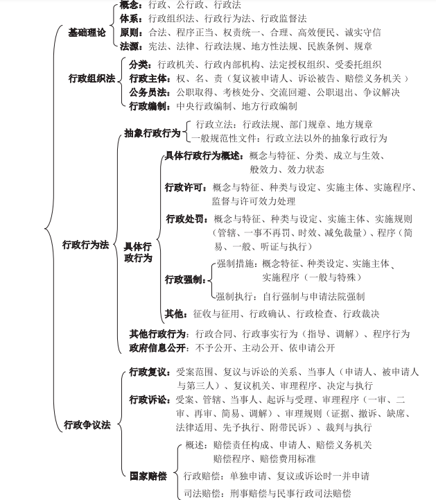 行政法考点知识体系- 知乎