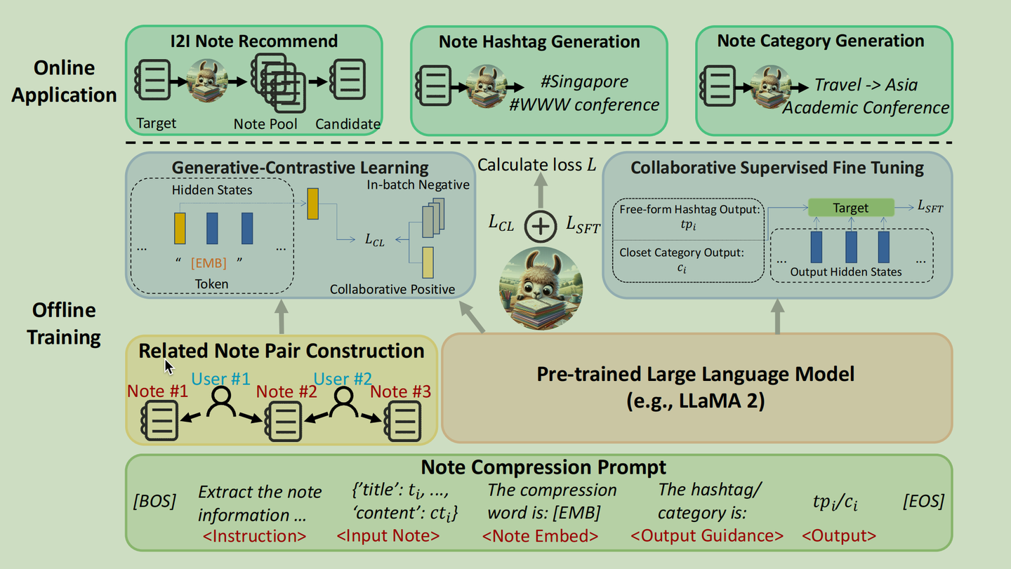 结合LLM的推荐系统(一) NoteLLM: A Retrievable Large Language Model for Note ...