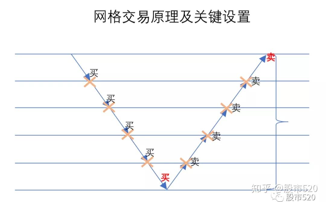 【网格交易】赚不赚钱就看它了——两个关键设置 - 知乎
