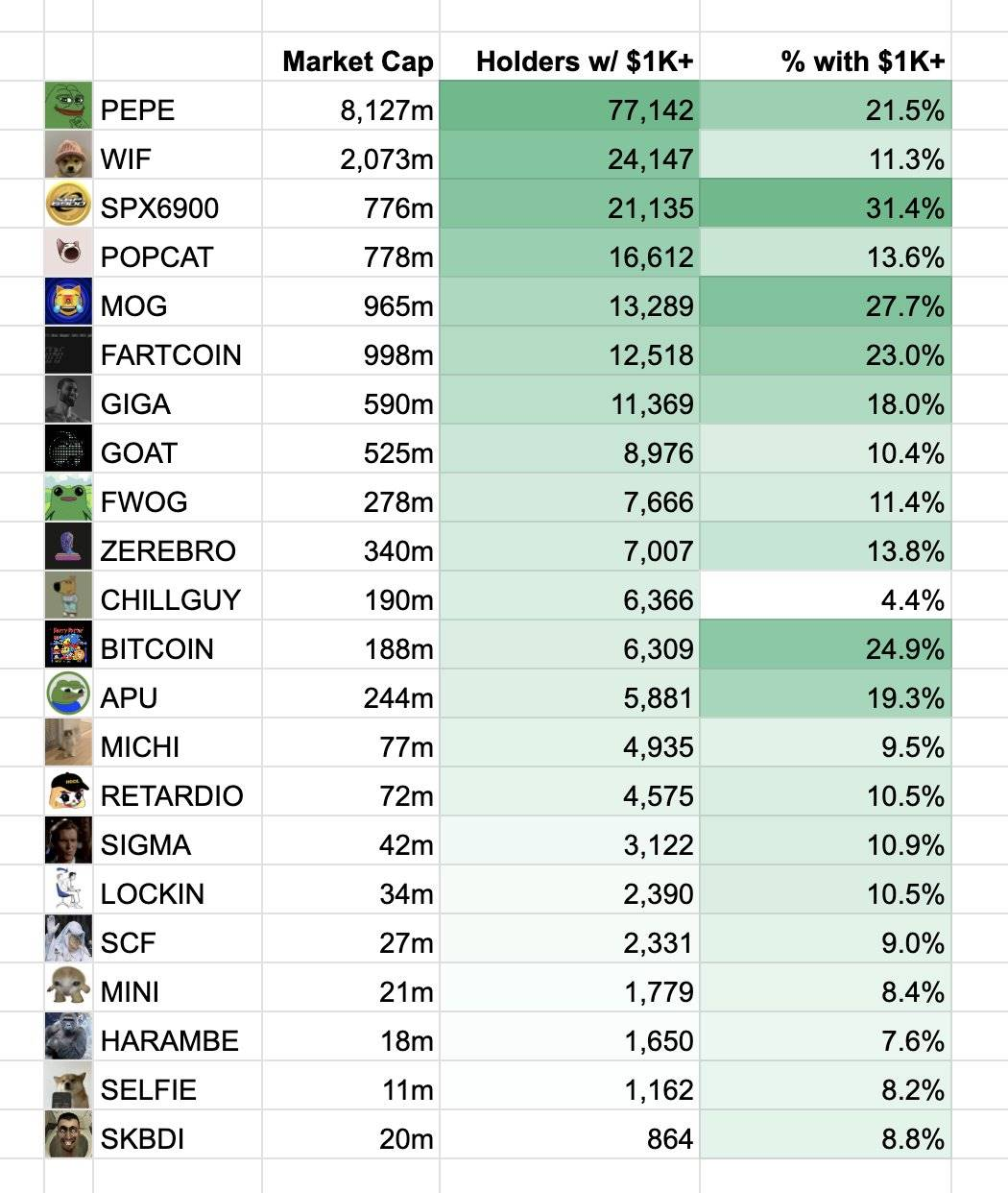 Murad：PEPE 持仓超1000 美元地址达7.7 万，位列所有Meme 社区第一- 知乎
