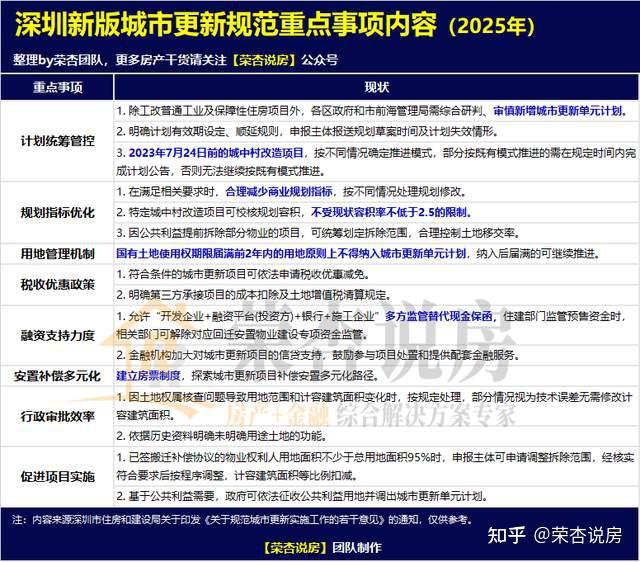 重磅!深圳发布城市更新新政,老破旧的天都塌了 - 知乎