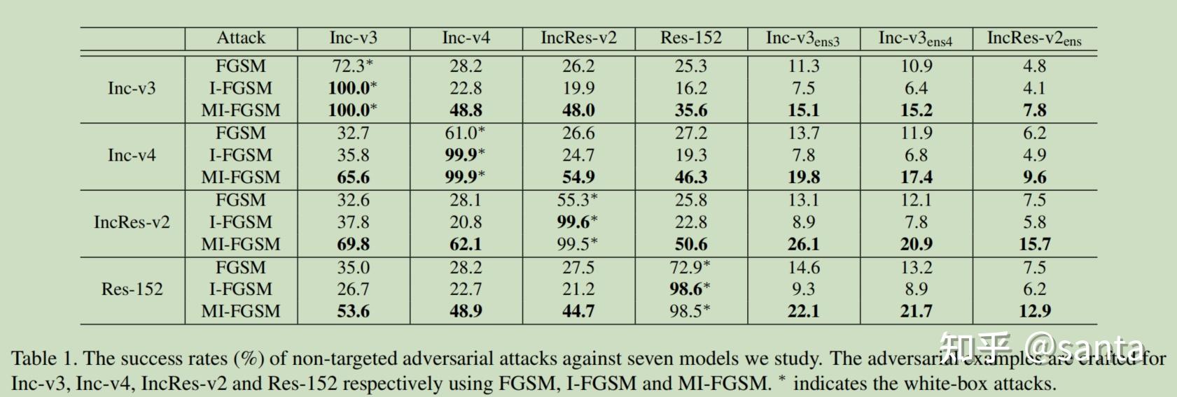 Boosting Adversarial Attacks With Momentum boosting adversarial attacks with momentum