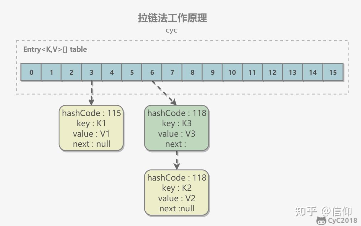 HashMap - 知乎