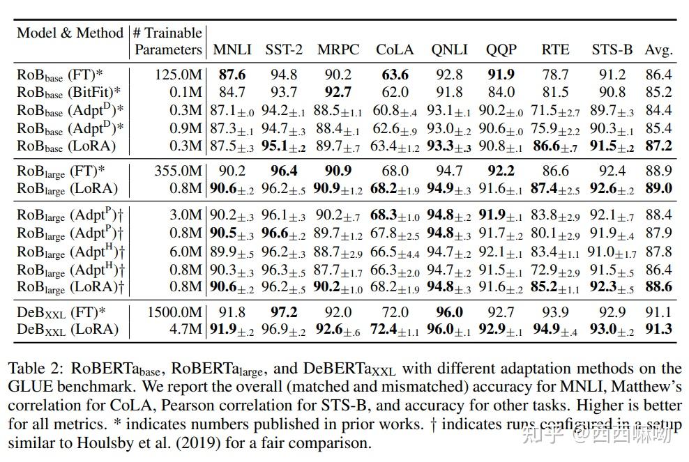 【论文翻译】LORA: LOW-RANK ADAPTATION OF LARGE LAN GUAGE MODELS - 知乎