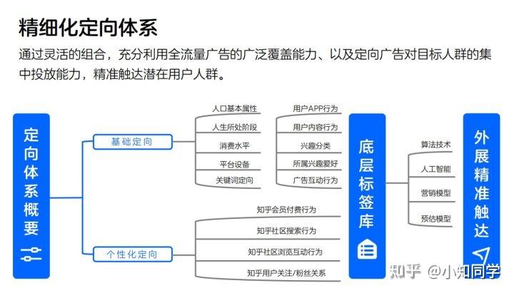 知乎信息流广告的投放策略是什么样的