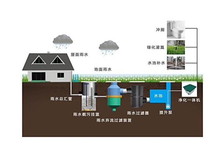 雨水资源再利用 知乎