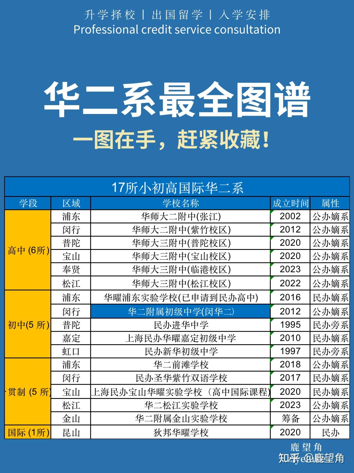 上海华二系最全图谱,闵华二,华二紫竹,华二前滩等 - 知乎