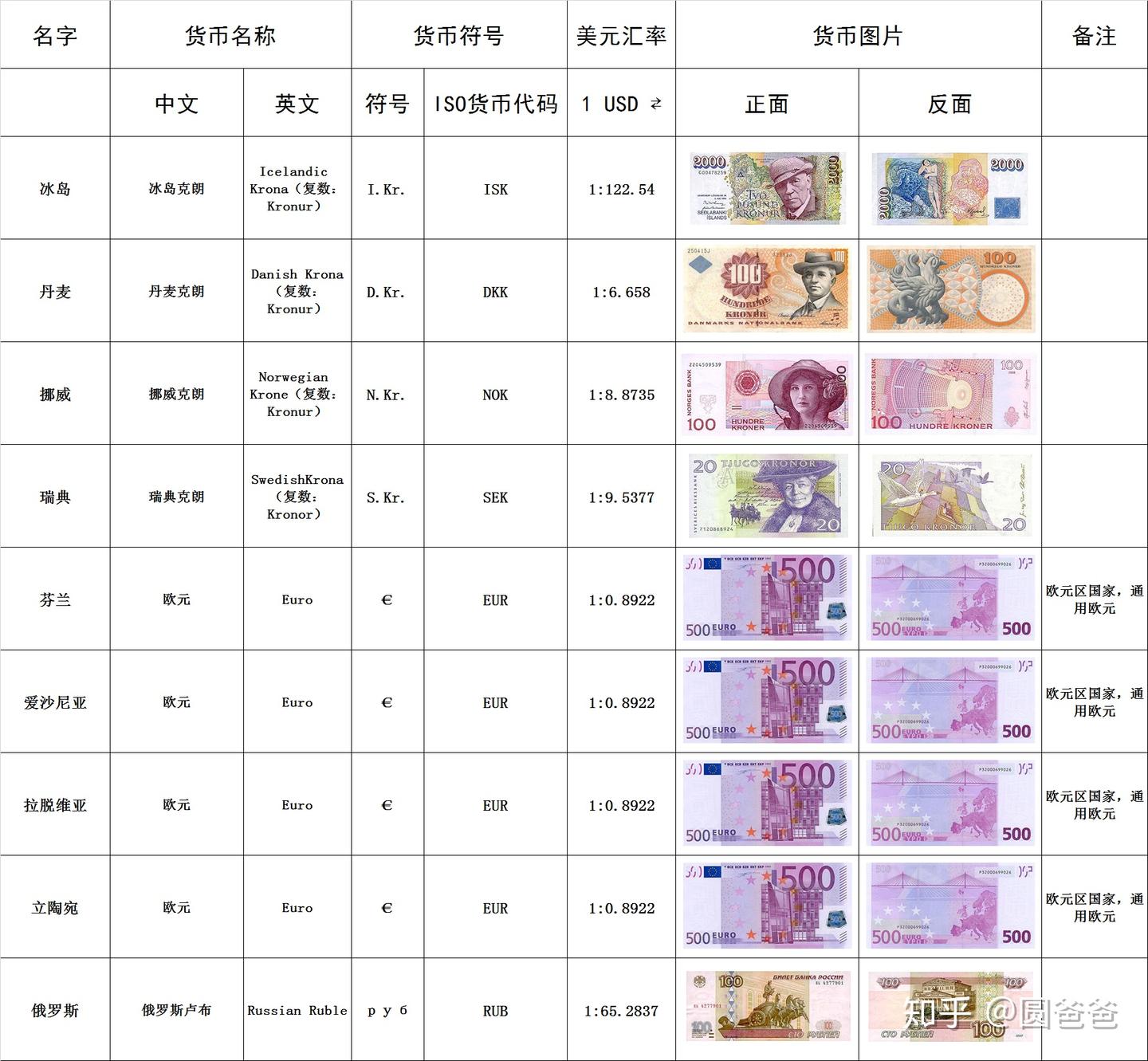 一起向钱看！最新最全世界货币大汇总！ | 你不知道的货币冷知识都在这里了！ - 知乎