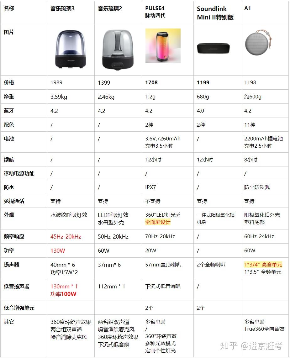 jblpulse4,bosemini2,d&oa1,哈曼卡顿琉璃2哪个音质好听? - 知乎