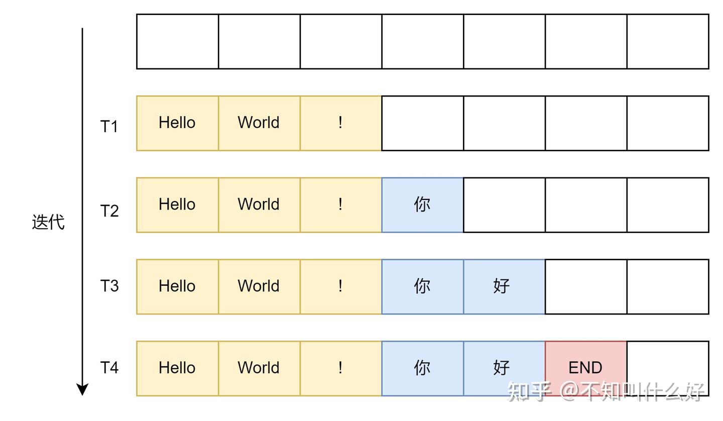 从continuous batching到vLLM中的batching - 知乎
