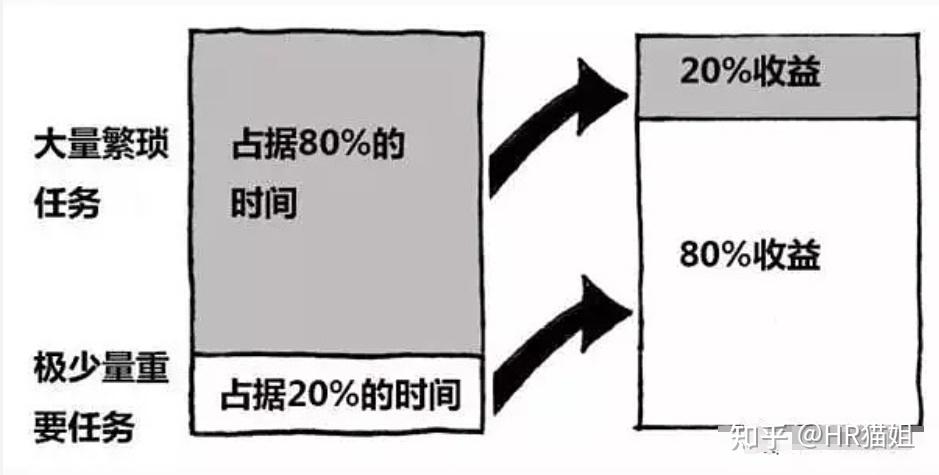 如何有效管理时间和提高工作效率? - 知乎