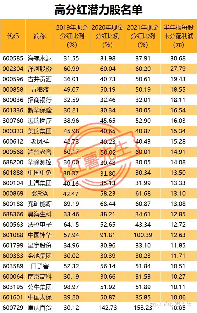 高分红股票一览2021图片